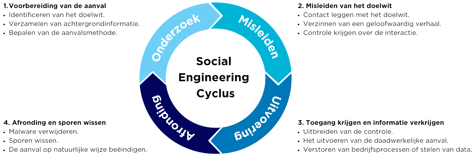 Social engineering