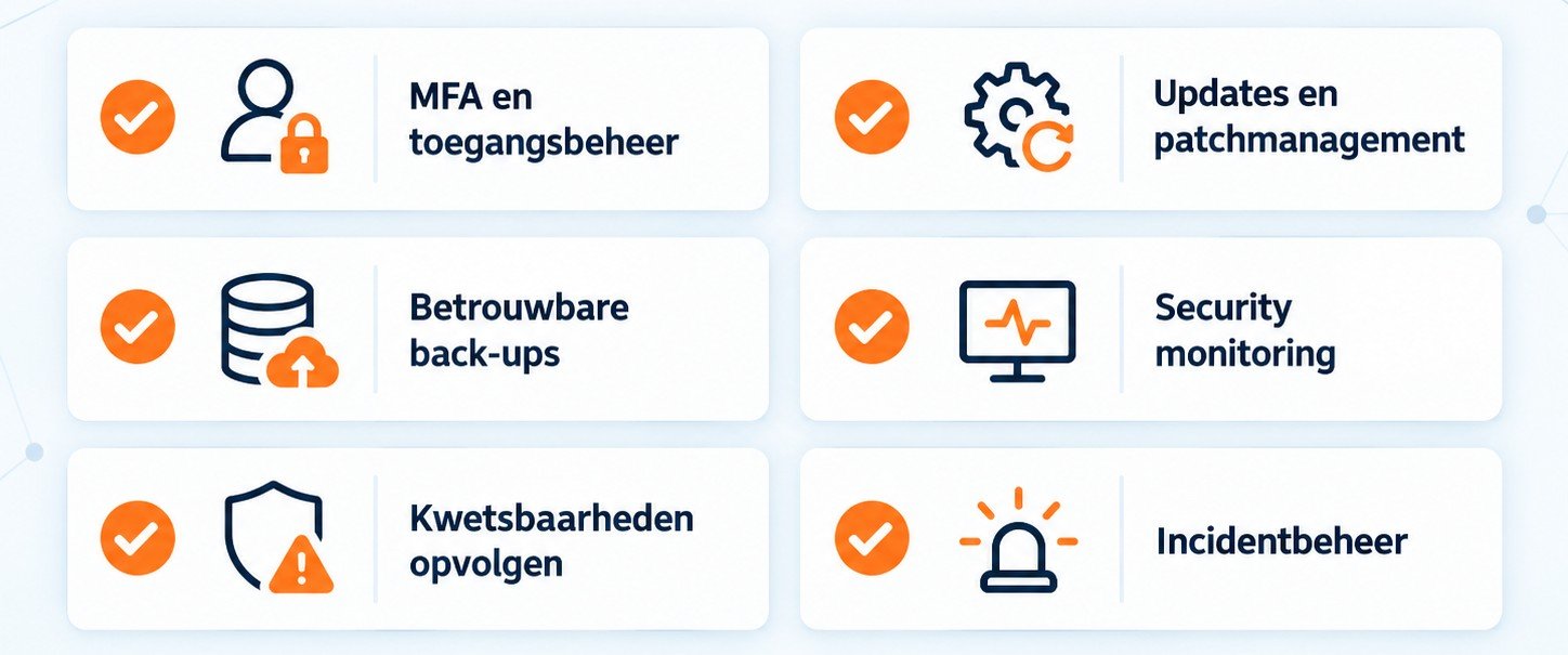 Checklist met minimale cybersecurity-baseline voor beheerde IT-omgevingen, met MFA, updates, back-ups, monitoring, kwetsbaarheden en incidentbeheer.